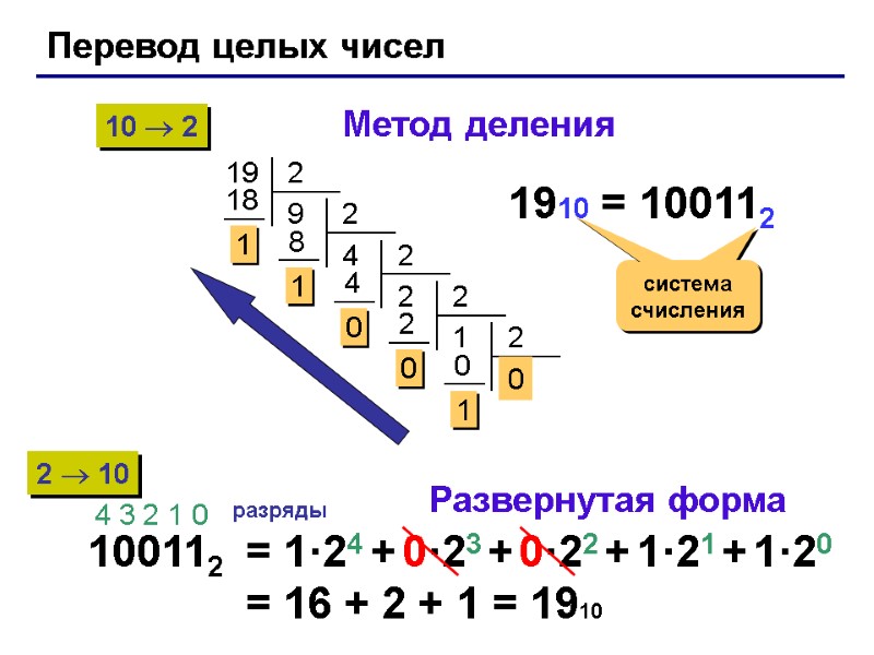 Перевод целых чисел 10  2 2  10 19 1910 = 100112 система